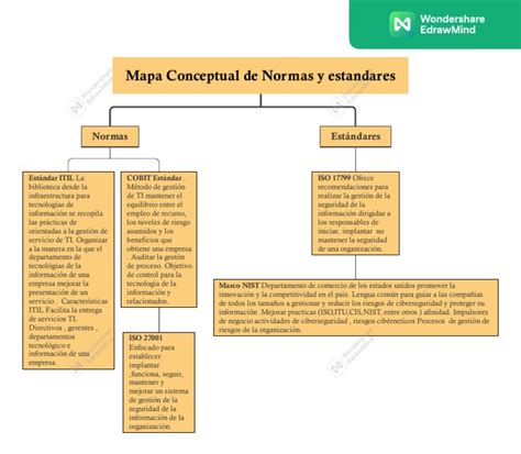 Mapa Conceptual De Normas Y Estandares Pdf Itil Tecnologías De La