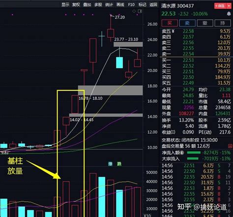 量升价缩战法——仅关注成交量，便可锁定庄家动态（短线必看） 知乎