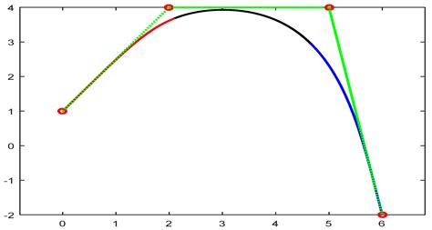 Mathematics Free Full Text Geometric Modeling Using New Cubic Trigonometric B Spline