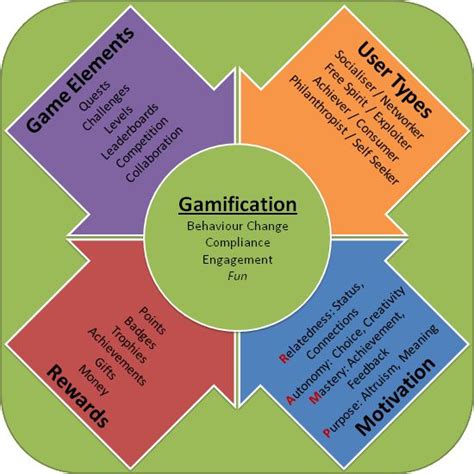 Gamification At Work What Is Gamification Interaction Design Foundation