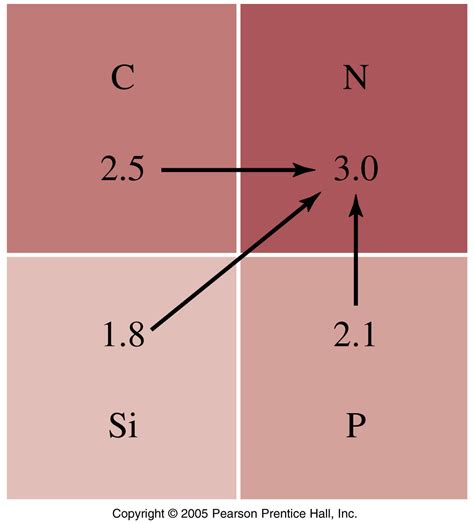 Electronegativity of polarity