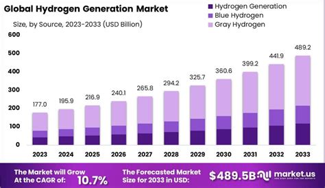 Hydrogen Generation Market Size Cagr Of