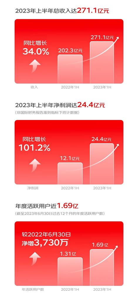 京东健康公布2023年中期业绩：上半年总收入271亿元 服务收入同比增长437互联网威易网