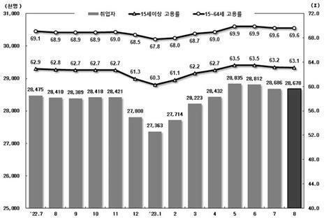 지난달 취업자 268만명 증가제조업ㆍ청년 취업자 감소 지속