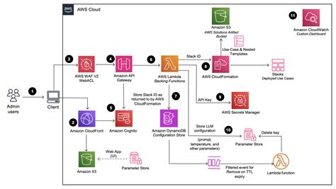 Generative Ai Application Builder On Aws Aws Solutions Aws