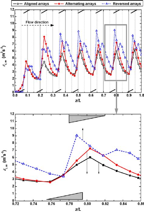 Longitudinal Evolution Of The Tke Averaged On Reactor Cross Sections