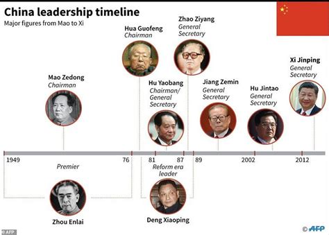 Chinese President Xi Jinping prepares to 'rule for life' | Daily Mail ...