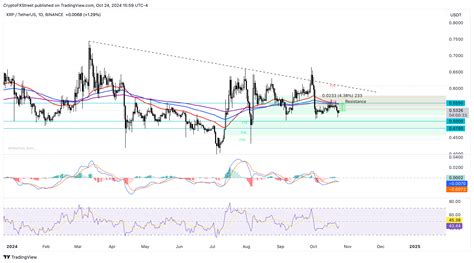 Xrp Climbs As New Tokens Issued On Ripples Xrp Ledger Hit A New All