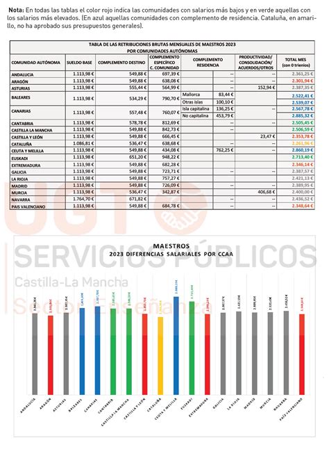 BOLETÍN Retribuciones docentes por CCAA 2023 UGT denuncia los