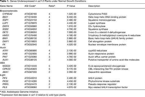 Table 1 From The Arabidopsis E3 SUMO Ligase SIZ1 Regulates Plant Growth