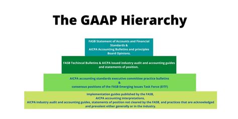 Gaap Hierarchy Overview Levels Governing Entities Wall Street Oasis