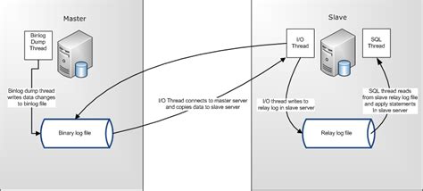 Understanding Mysql Replication Coordinates Gilbertas Matusevičius