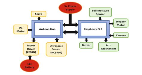 Functional Block Diagram Of The Proposed System Download Scientific