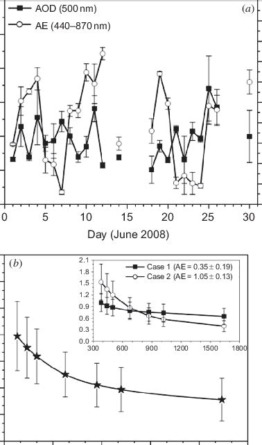 A Daily Mean Variations Of Aerosol Optical Depth Aod 500 Nm And