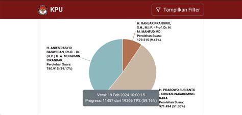 Update Real Count Kpu Prabowo Gibran Raih 51 Persen Suara Di Riau