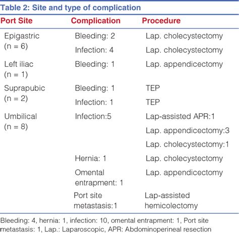 Port Site Infection | Semantic Scholar