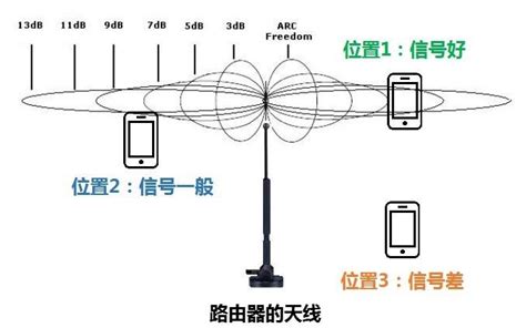 wifi信号示意图,路由器信号扩散示意图,信号图_大山谷图库