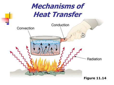 Mechanism Of Heat Transfer