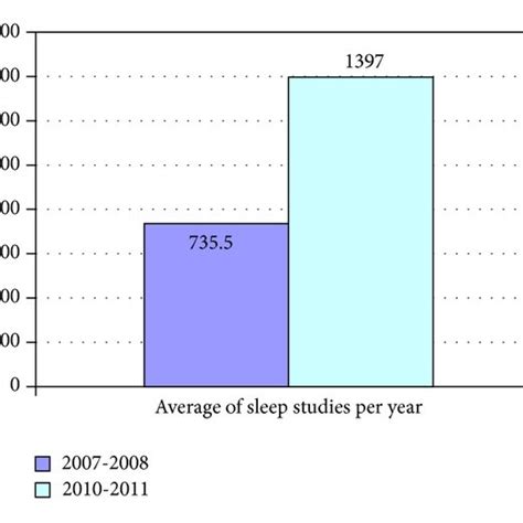 The Average Of Sleep Studies Performed Per Year During 2007 2008