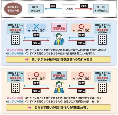 【インボイス制度】発行事業者になるべき？→「あなたの取引先が、課税事業者 Or 免税事業者なら」8つのパターンでズバリ回答【税理士が解説