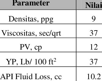 Physical Properties of Drilling Mud Used | Download Scientific Diagram