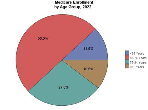 Medicare Enrollment Charts - Chronic Conditions Data Warehouse