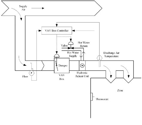 Schematic Diagram Of A Single Duct Pressureindependent Vav Box With