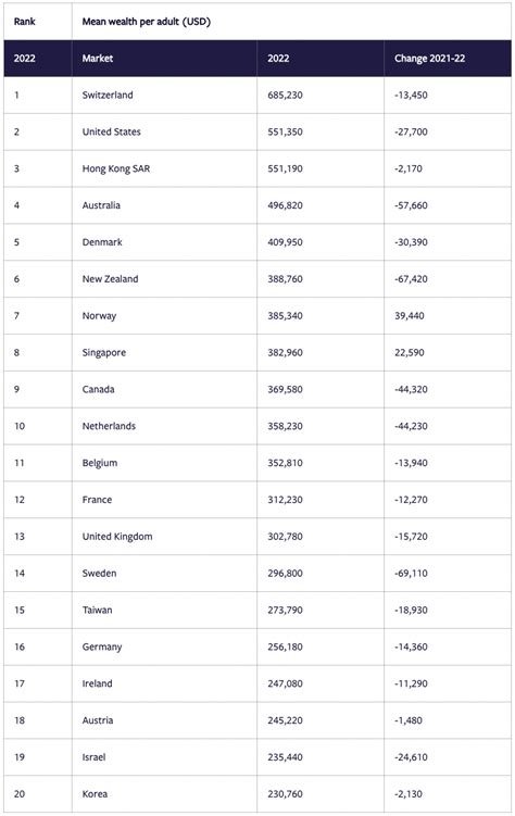 Global Wealth Report 2023 The Wealth Of The Worlds Richest Has Fallen