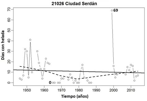 Variabilidad Anual Del N Mero De D As Con Helada Meteorol Gica