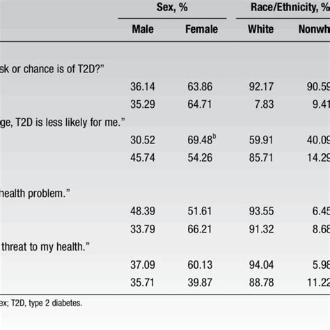 Percentage Of Perceived Susceptibility And Severity By Sex Download Table