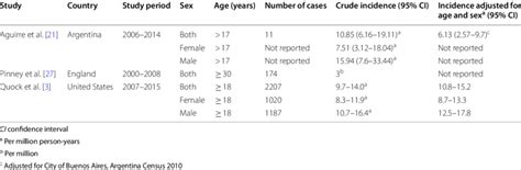 Incidence Of Al Amyloidosis Reported In Identified Studies Download