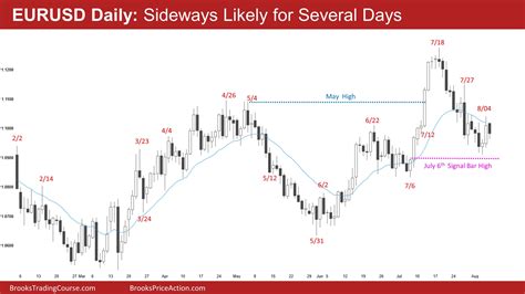 Emini Bears Want Close Below June Th High Brooks Trading Course