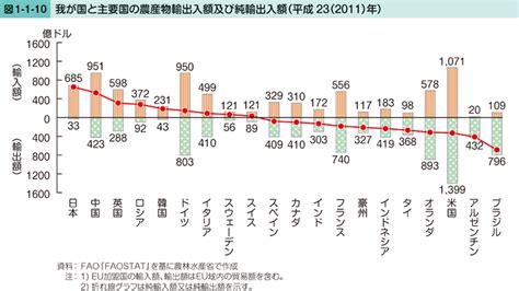 図1 1 10 我が国と主要国の農産物輸出入額平成232011年 白書審議会データベース検索結果一覧