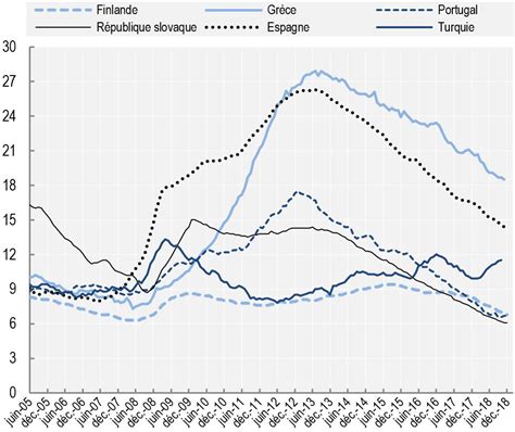 Zone OCDE taux de chômage stable à 5 2 en décembre 2018 Allnews