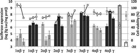 In Vitro Gene Transfection Efficiency Left Axis Bars And Cell