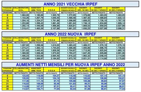 Importo Cedolino Marzo Con La Nuova Irpef Ecco La Simulazione