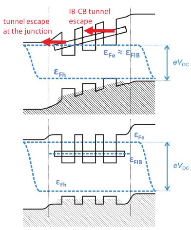 Simplified Band Diagrams Assuming Flat Quasi Fermi Levels For Qd Ibsc