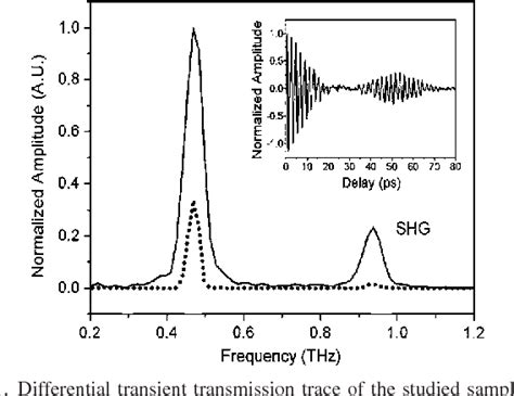 Figure From Anharmonic Decay Of Subterahertz Coherent Acoustic