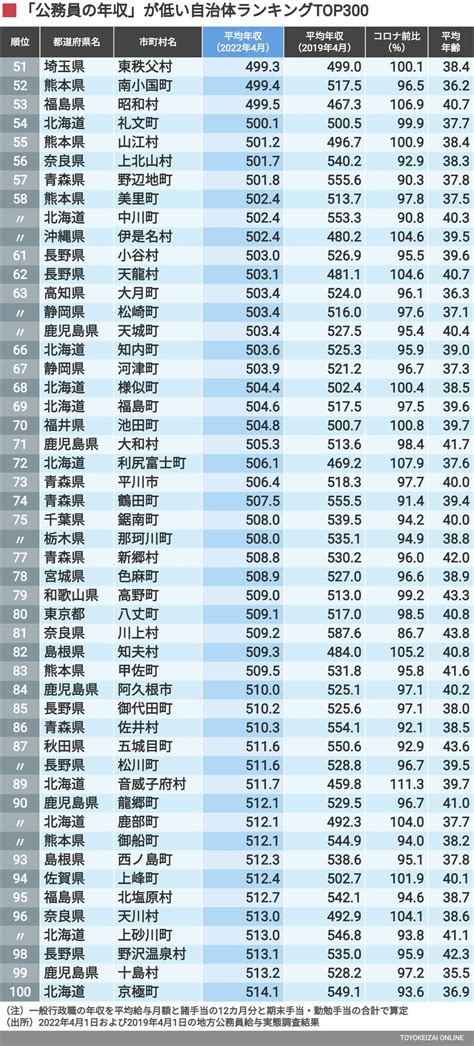 ｢公務員の年収｣が低い自治体ランキングtop300 最も低い自治体の平均年収は427 4万円！ 賃金・生涯給料ランキング 東洋経済オンライン