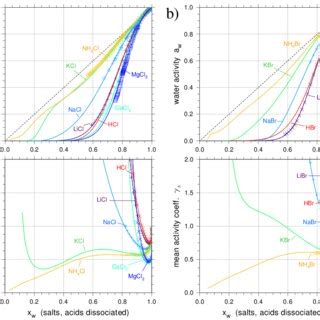 Experimental Symbols And Modelled Solid Lines Water Activities And