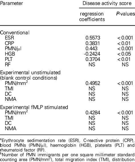 RA Disease Activity Scoring Versus Conventional A And Experimental B RA