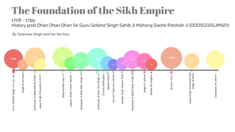 The Foundation Of The Sikh Empire By Navjot Dhassi On Prezi