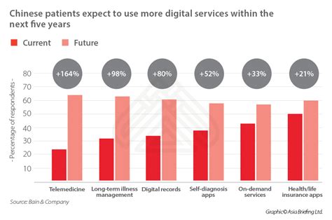 Chinas Healthcare Industry Opportunities In Telemedicine And Digital