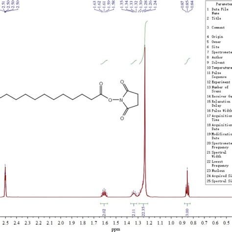 13 C NMR spectrum of C16-NHS. | Download Scientific Diagram