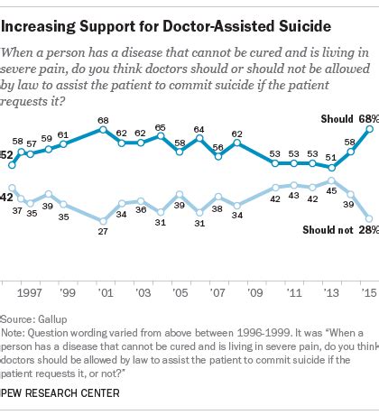 California Legalizes Assisted Suicide Amid Growing Support For Such