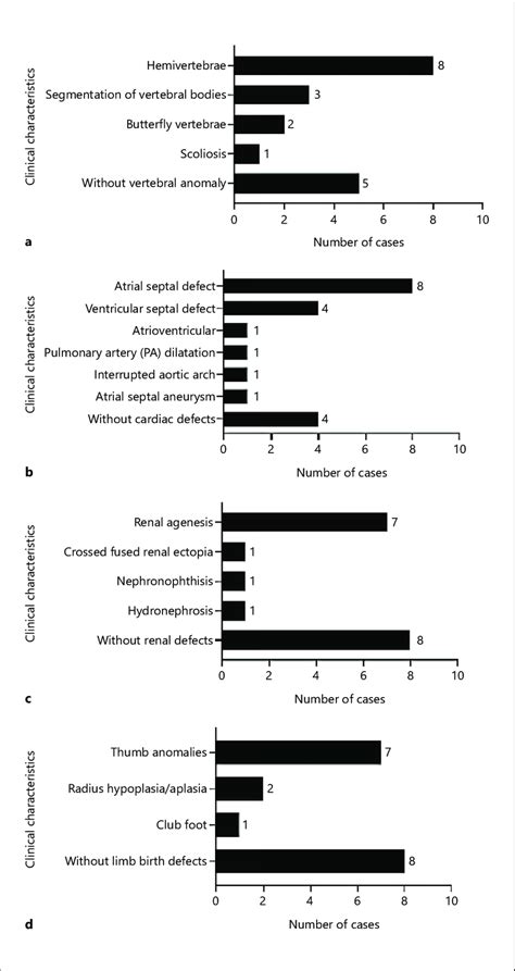 Type And Frequency Of Congenital Malformations That Occurred Download Scientific Diagram