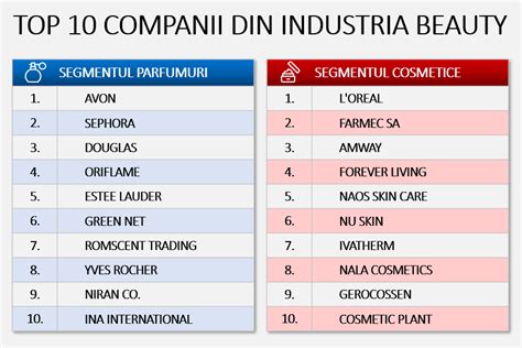 Pia A Produselor Cosmetice N Rom Nia Perioada Cum A