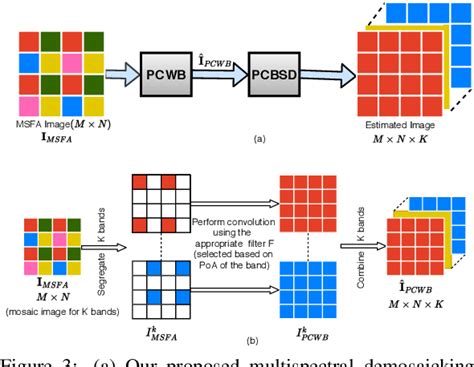 PDF Convolution Filter Based Efficient Multispectral Image