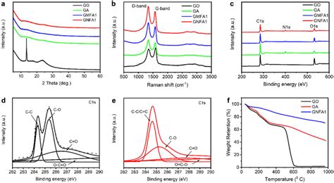 A XRD Patterns B Raman Spectra And C Wide Scan XPS Spectra Of GO GA