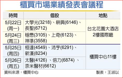 櫃買業績發表 不歇息 證券．權證 工商時報